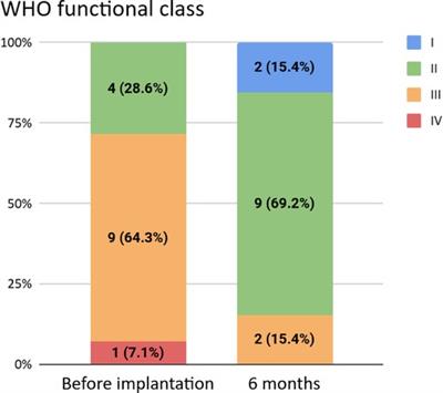 A North American, single-center experience implanting fenestrated atrial devices and atrial flow regulators into a heterogeneous group of pediatric pulmonary hypertension patients